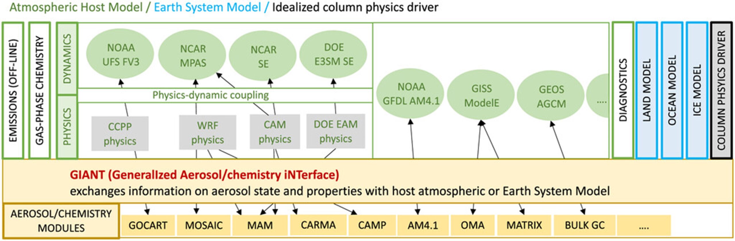 You are currently viewing New community effort to coordinate the construction of a Generalized Aerosol/Chemistry Interface (GIANT)